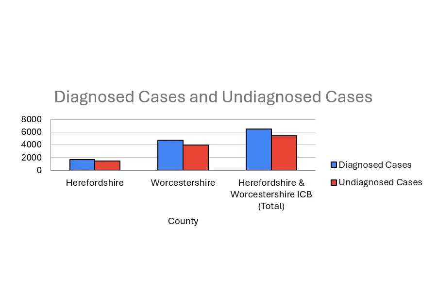 Graph illustrating gaps in post-diagnostic support